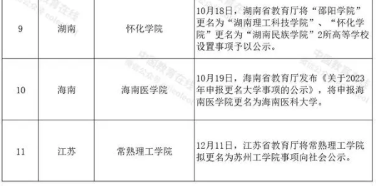 2024年有望正式更名为大学院校名单