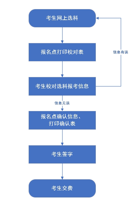 我省2024年高考统考考生选科报考和对口升学考生考试科目确认工作于2024年4月26日至29日进行插图