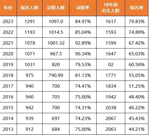 2024年高考报名人数是多少 历年报考人数汇总