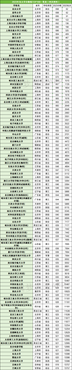 全国各大学录取分数线排名表（前100所，2024参考）插图1