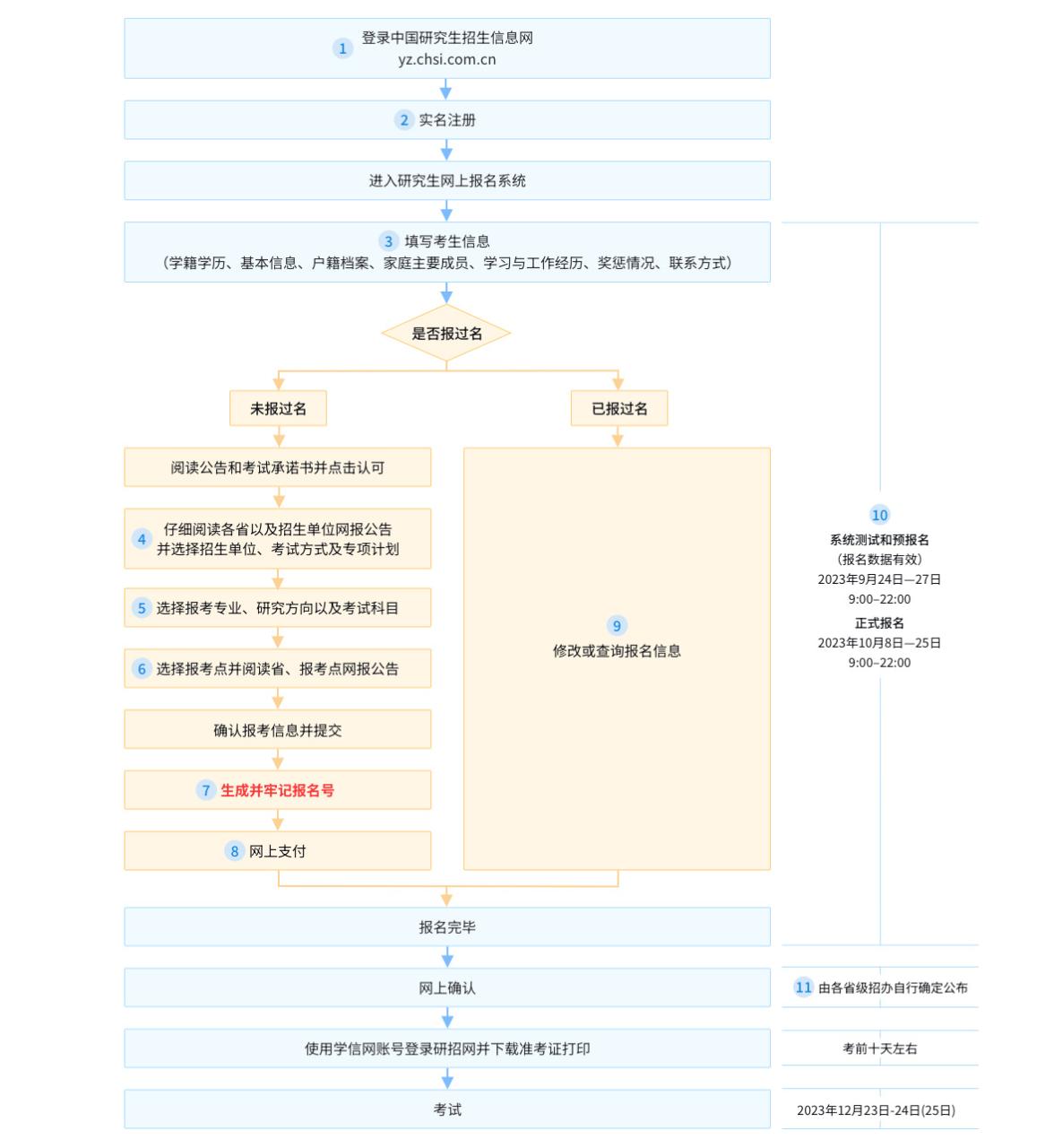 2024年研招网报流程图（统考）插图