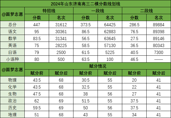 2024年山东各地高三二模成绩对应表（含分数划线）插图1