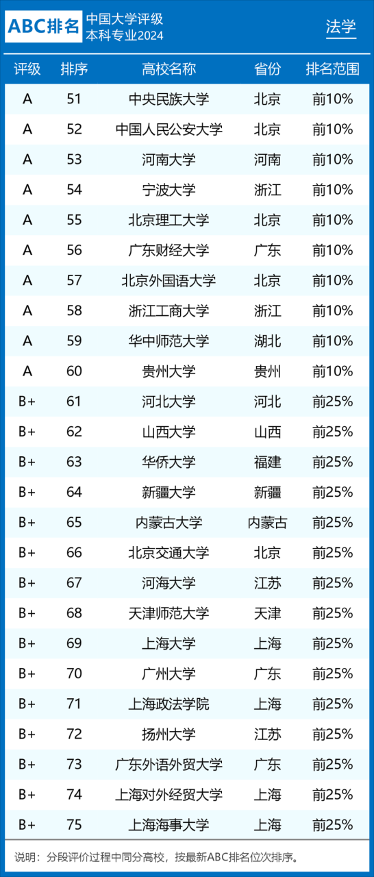 2024法学专业学校排名一览表最新（前十、前100名）插图3