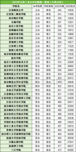 江苏二本大学排名一览表-江苏最值得上的二本院校-小默在职场