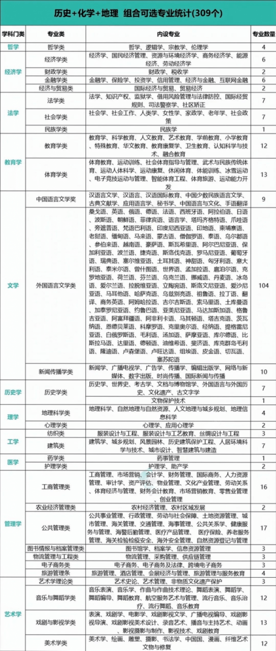 2024年新高考选科指南！（附上12种选科组合对应专业一览表）插图9