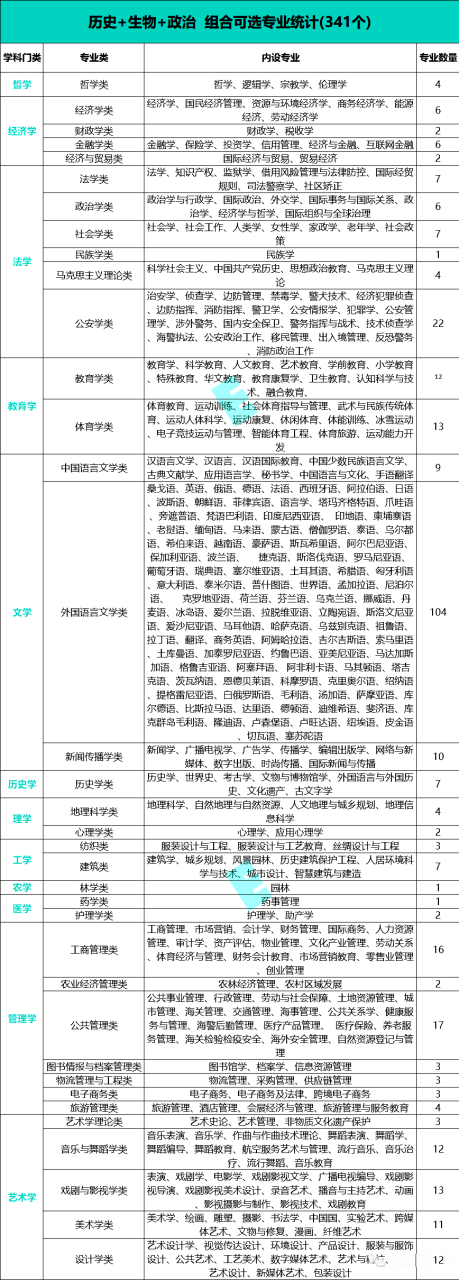 2024年新高考选科指南！（附上12种选科组合对应专业一览表）插图10