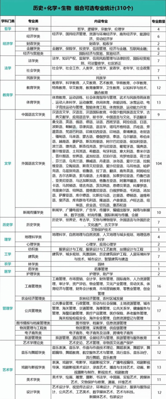 2024年新高考选科指南！（附上12种选科组合对应专业一览表）插图11