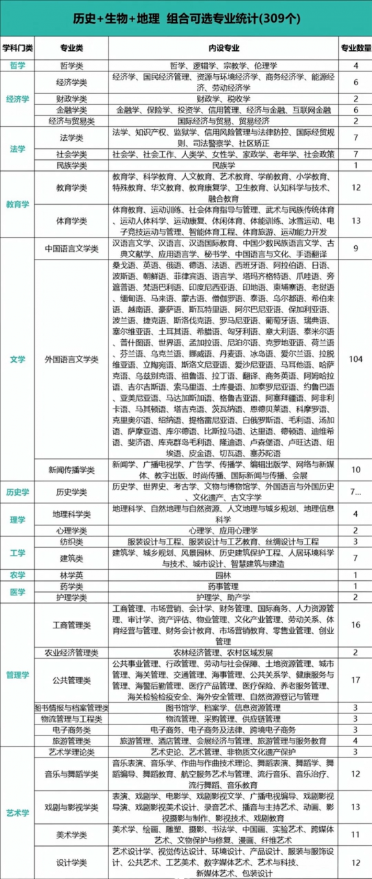 2024年新高考选科指南！（附上12种选科组合对应专业一览表）插图12