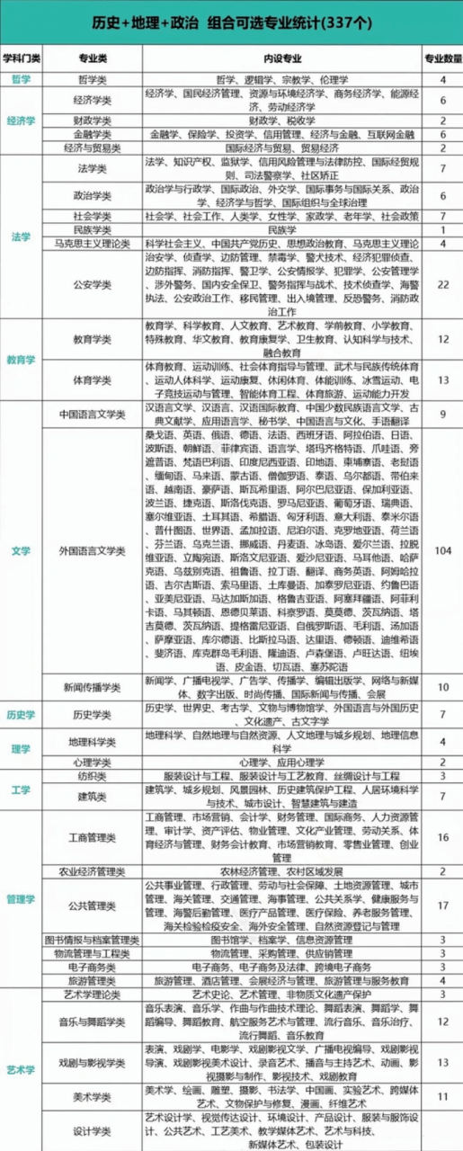 2024年新高考选科指南！（附上12种选科组合对应专业一览表）插图13