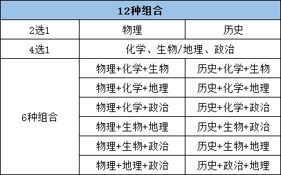 2024年新高考选科指南！（附上12种选科组合对应专业一览表）插图1