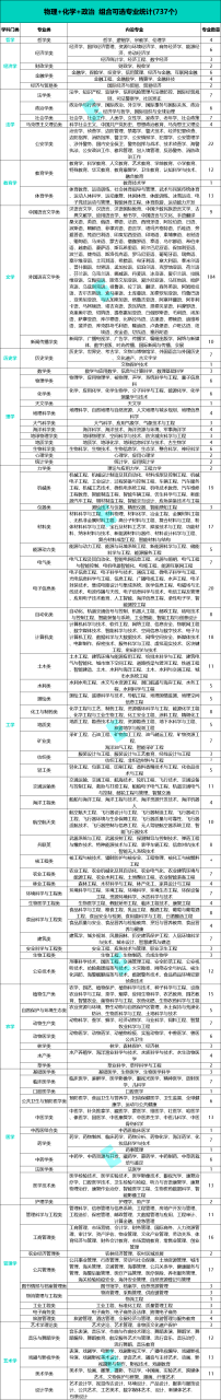 2024年新高考选科指南！（附上12种选科组合对应专业一览表）插图2