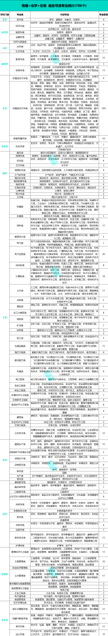 2024年新高考选科指南！（附上12种选科组合对应专业一览表）插图3