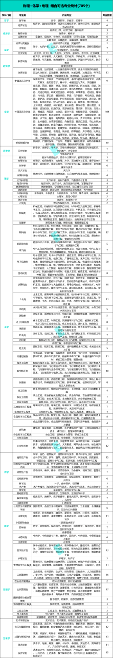 2024年新高考选科指南！（附上12种选科组合对应专业一览表）插图4