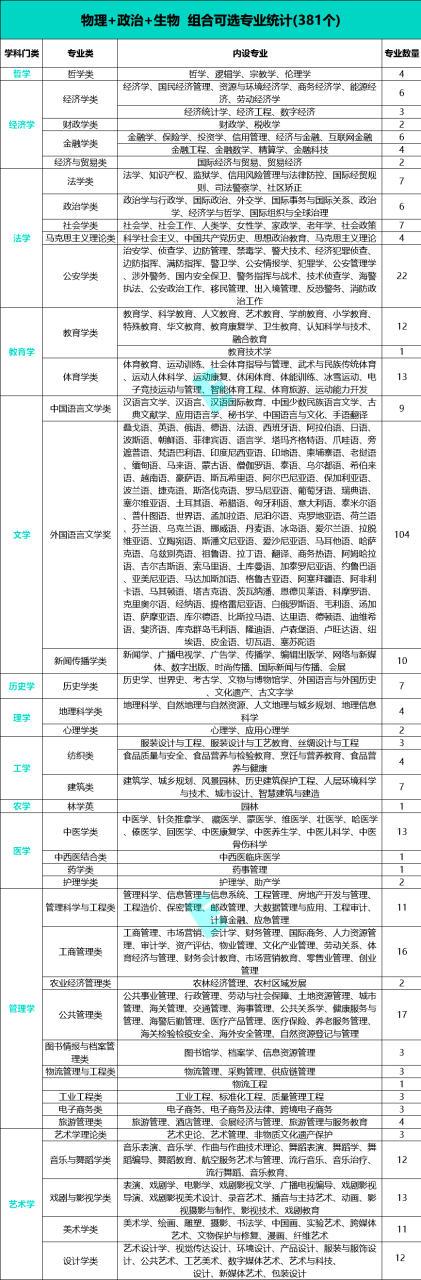 2024年新高考选科指南！（附上12种选科组合对应专业一览表）插图5