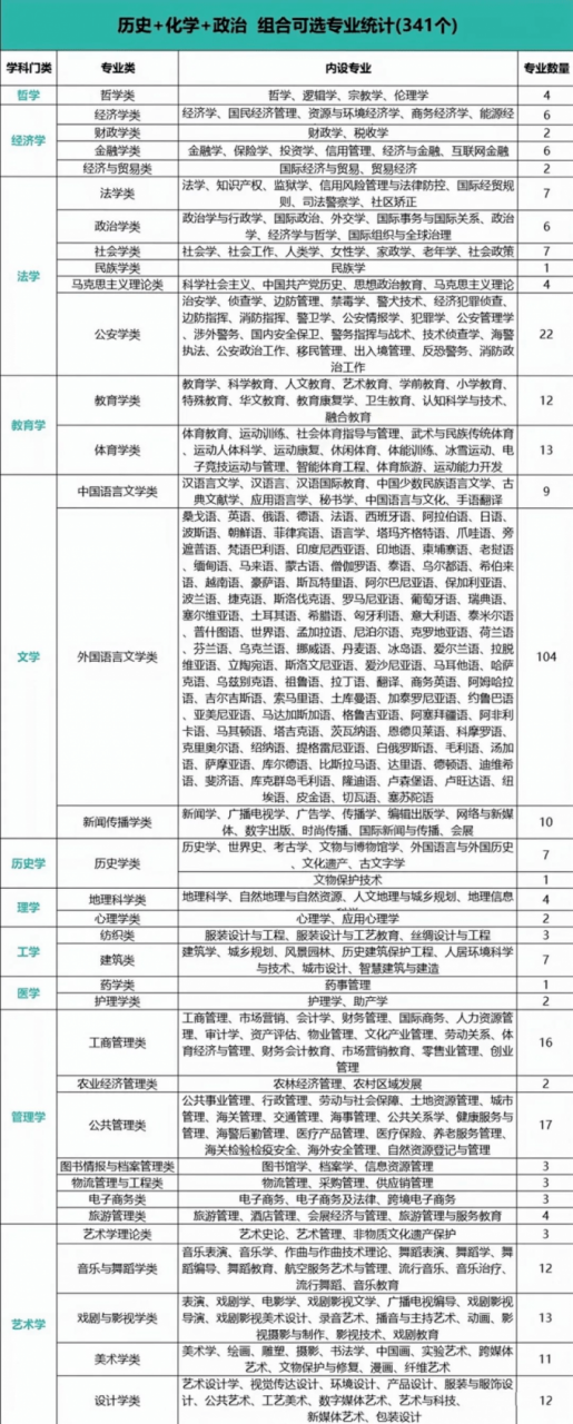 2024年新高考选科指南！（附上12种选科组合对应专业一览表）插图8