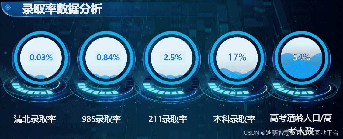 高考数据可视化：高考大省河南省参加人数高达125万，全国第一插图3