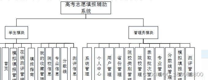 nodejs高考志愿填报辅助系统的设计与实现vue插图3