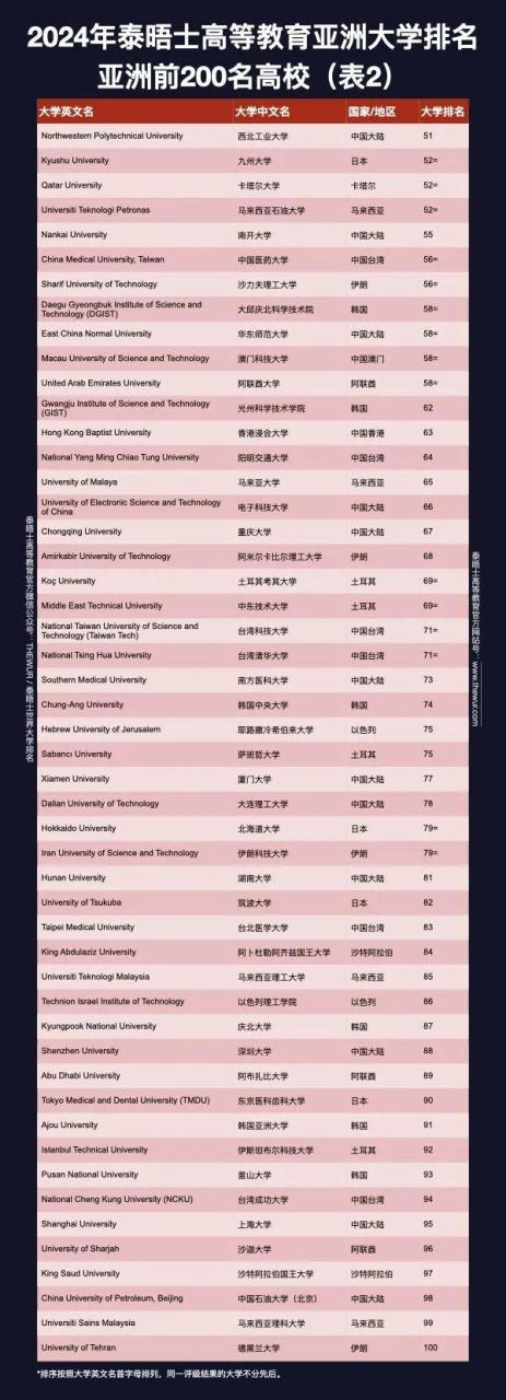 2024年泰晤士亚洲大学排名出炉！中国院校强势霸榜！再创历史新高插图6