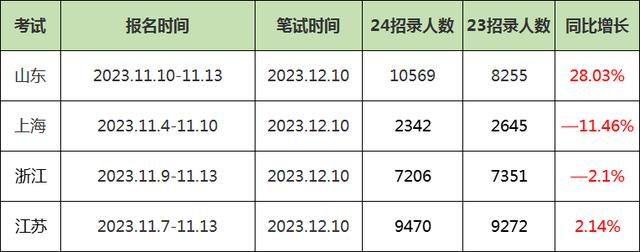 2024公务员考试招2.9万余人，扩招！但对于考生来说，难度加大了插图1