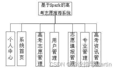 基于Spark的高考志愿推荐系统插图