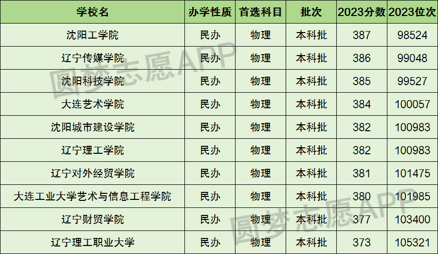 辽宁十大野鸡院校-辽宁最差最垃圾的十所大学（2024参考）插图