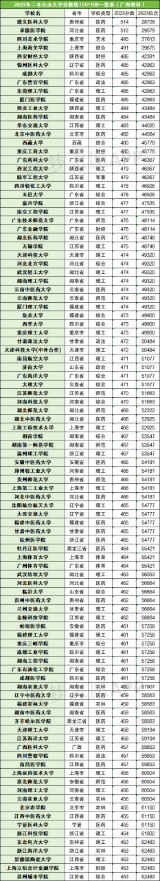 全国公办二本大学录取分数线及位次一览表（2024参考）插图1