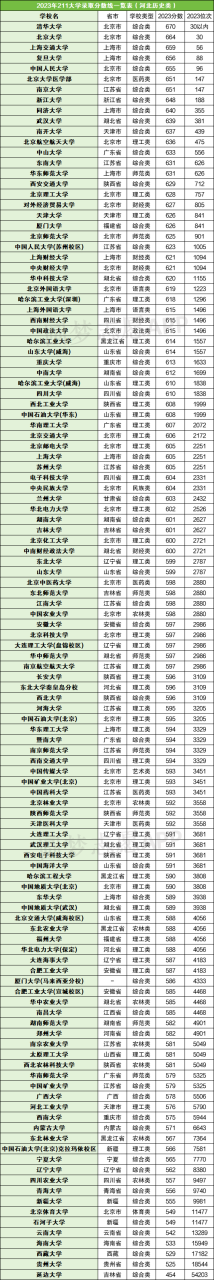 211大学最低多少分能上？附211院校录取分数线（2024参考）插图2