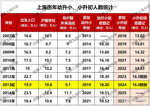 大胆预测！上海16区2024小升初到底有多少人参加？插图1