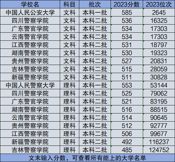 2023警校录取分数线排名汇总（2024参考）插图1