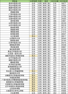 全国二本医学院校大学排名及录取分数线（2024参考）-小默在职场