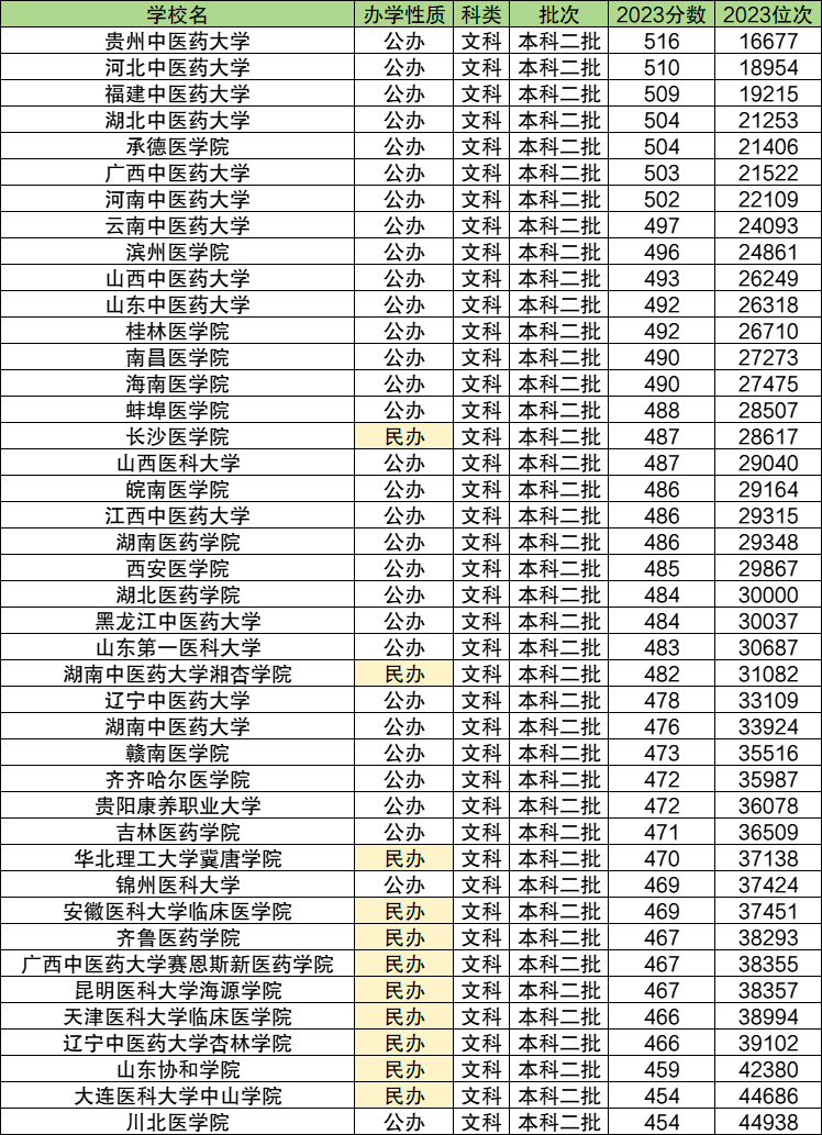 全国二本医学院校大学排名及录取分数线（2024参考）插图2