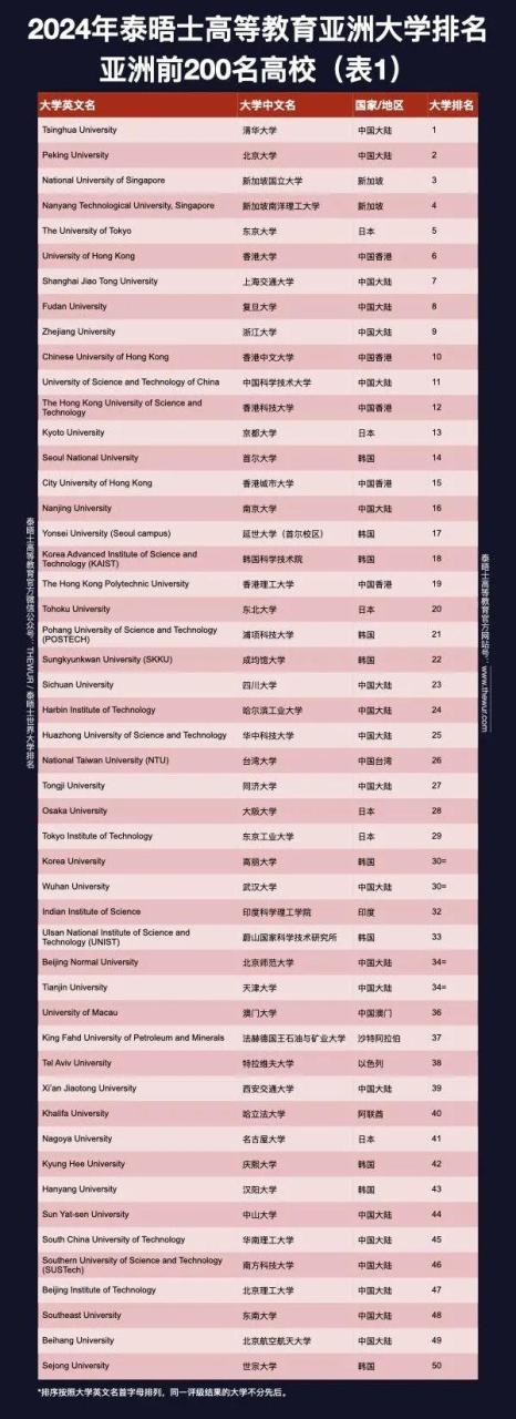 2024年泰晤士亚洲大学排名出炉！中国院校强势霸榜！再创历史新高插图5