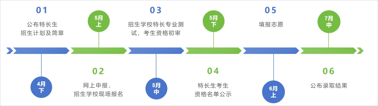 2024年艺术特长生全面取消，新机遇在哪里？插图5