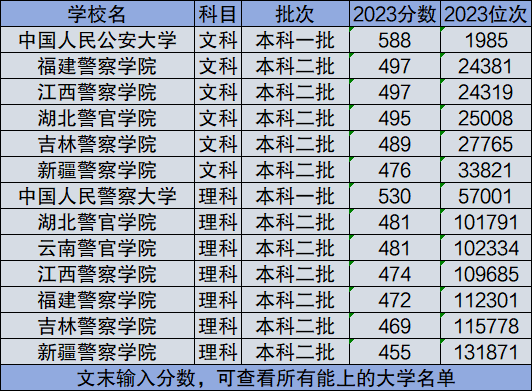 2023警校录取分数线排名汇总（2024参考）插图3