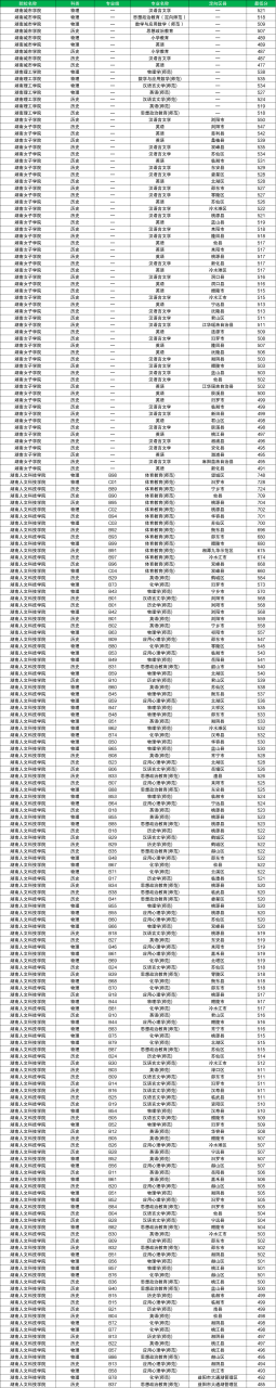 2024湖南还招公费师范生吗？有哪些院校？附参考分数线插图3