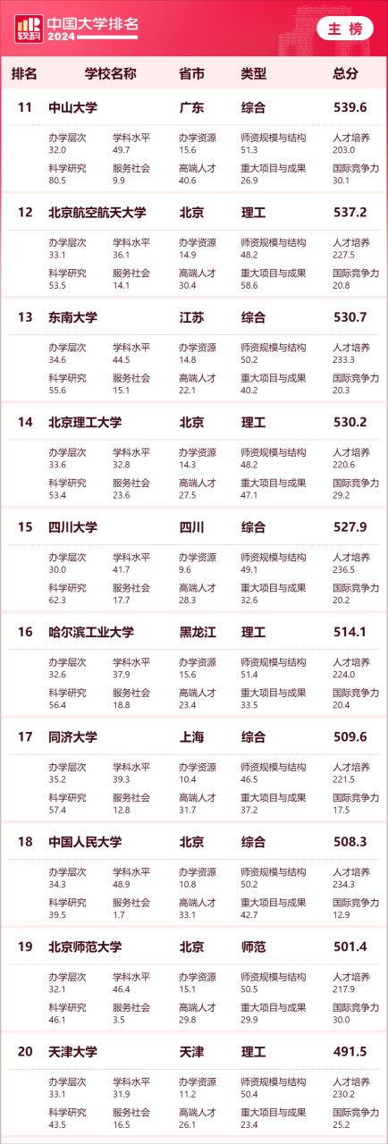 2024年高校最新排行榜-中国百强大学最新排名插图3