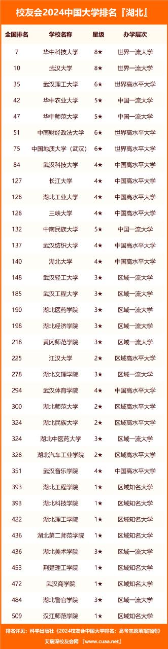 2024中国大学排行榜公布武昌首义学院位居湖北民办大学首位插图4