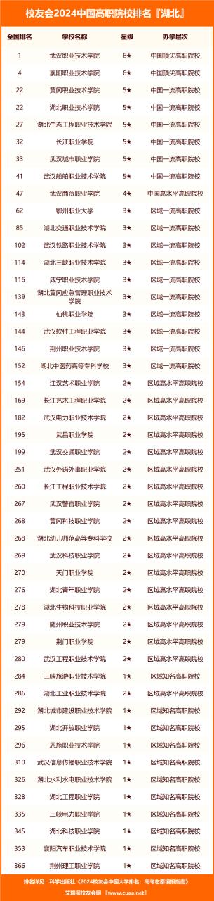 2024中国大学排行榜公布武昌首义学院位居湖北民办大学首位插图6