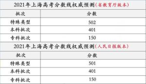 2021高考语文成绩查询,重磅！2021年上海高考分数线权威预测出炉，看看你能上什么大学...-小默在职场