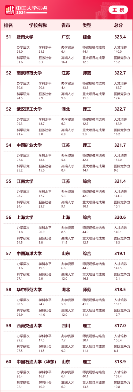 2024年高校最新排行榜-中国百强大学最新排名插图7