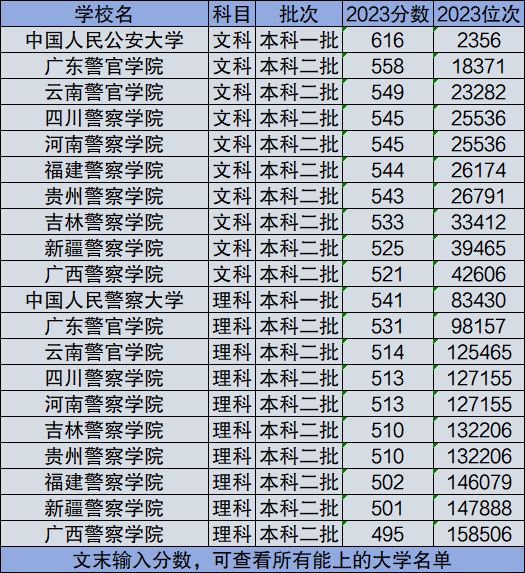 2023警校录取分数线排名汇总（2024参考）插图2