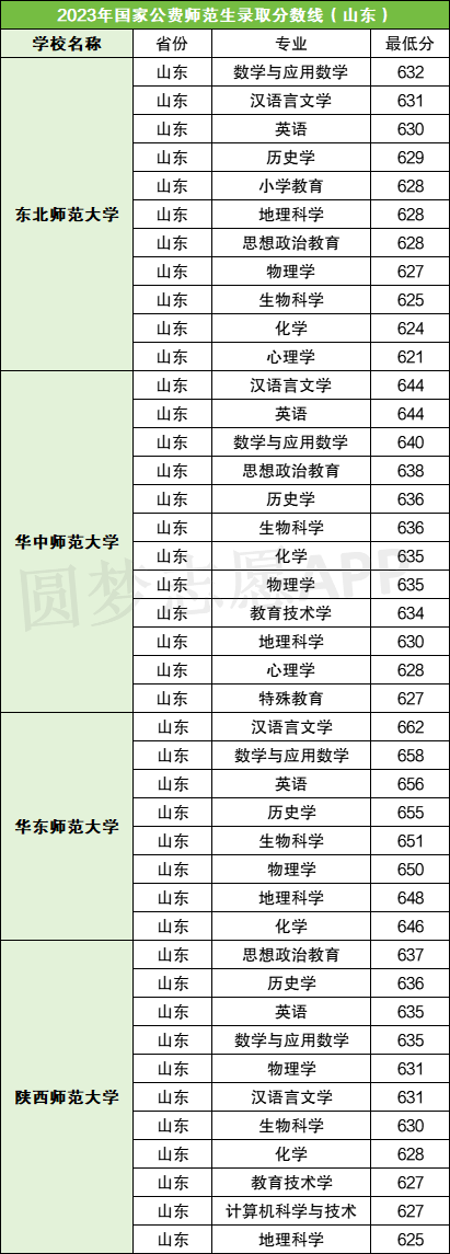 2024年山东公费师范生院校有哪些（含录取分数线）插图1