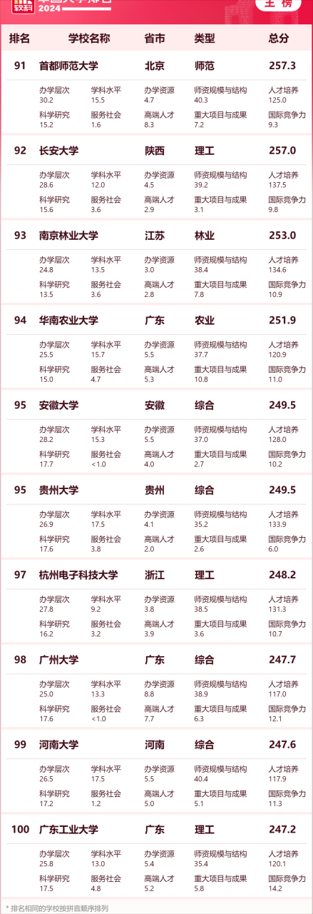 2024年高校最新排行榜-中国百强大学最新排名插图11