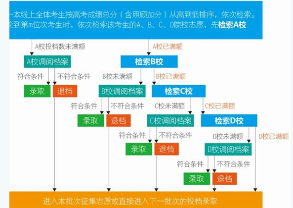 广东高考填志愿流程图解(填报教程说明)