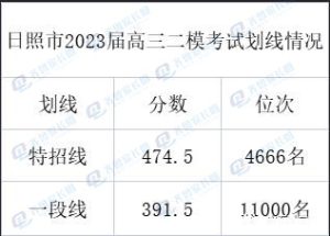 2024年山东各地高三二模成绩对应表（含分数划线）-小默在职场