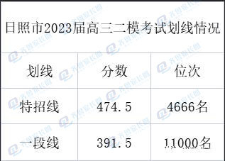 2024年山东各地高三二模成绩对应表（含分数划线）插图9