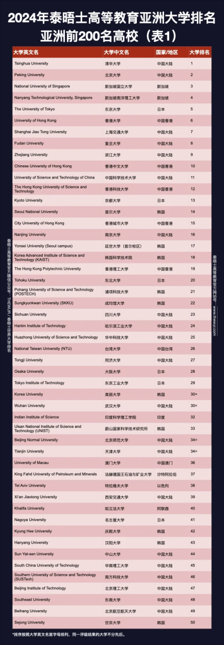 2024泰晤士亚洲大学排名发布！哪些学校留学生可以直接落户上海？插图2