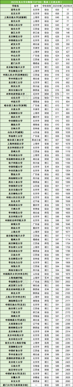 全国各大学录取分数线排名表（前100所，2024参考）插图4