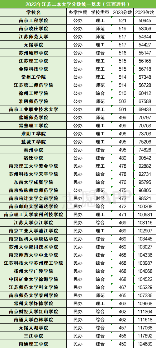 江苏二本大学排名一览表-江苏最值得上的二本院校插图2