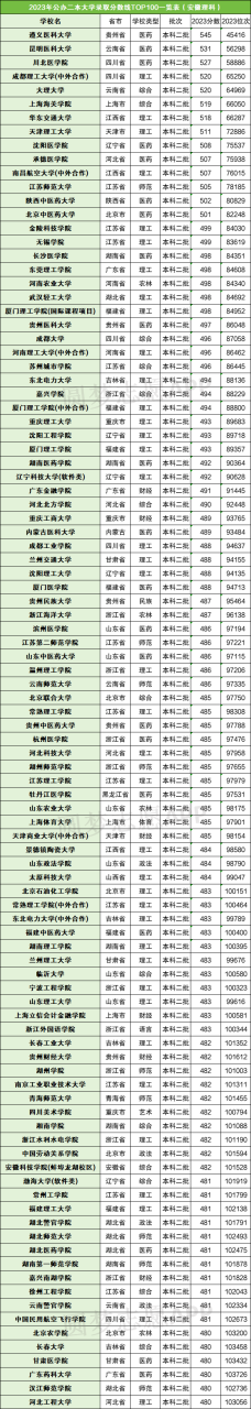 全国二本公办院校有哪些（含最低分数线及名单排名，2024参考）插图2